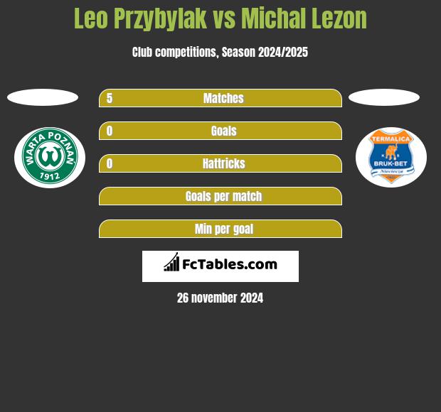 Leo Przybylak vs Michal Lezon h2h player stats