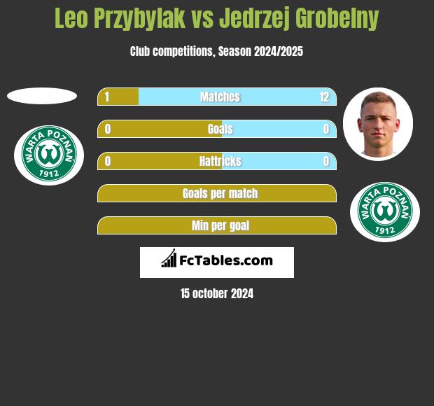 Leo Przybylak vs Jedrzej Grobelny h2h player stats