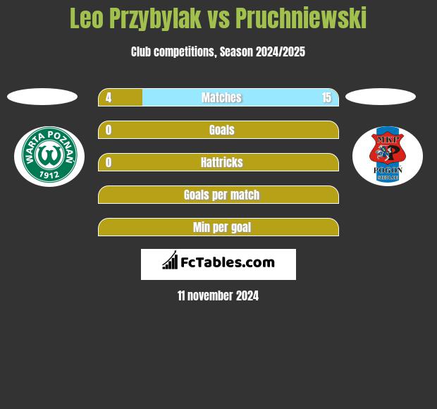 Leo Przybylak vs Pruchniewski h2h player stats