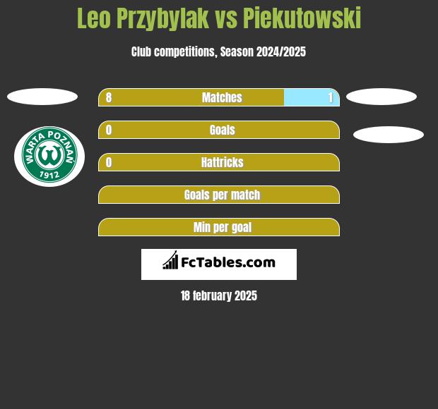 Leo Przybylak vs Piekutowski h2h player stats