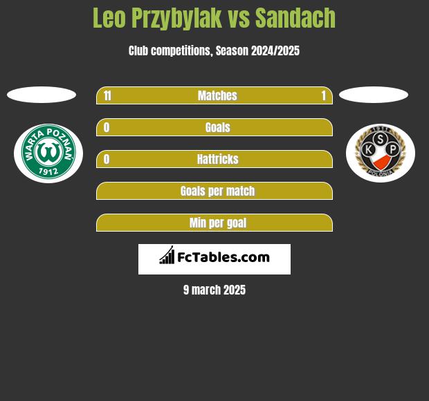 Leo Przybylak vs Sandach h2h player stats