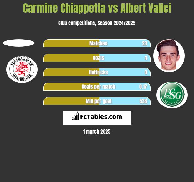 Carmine Chiappetta vs Albert Vallci h2h player stats