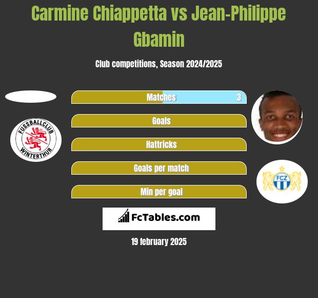 Carmine Chiappetta vs Jean-Philippe Gbamin h2h player stats