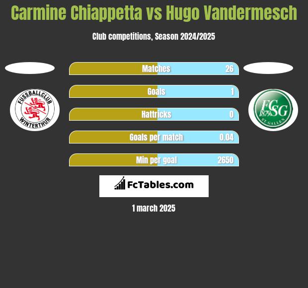 Carmine Chiappetta vs Hugo Vandermesch h2h player stats