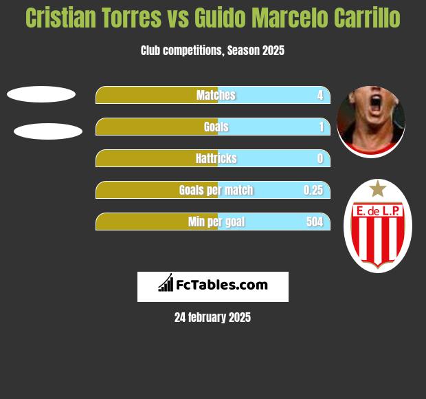 Cristian Torres vs Guido Marcelo Carrillo h2h player stats