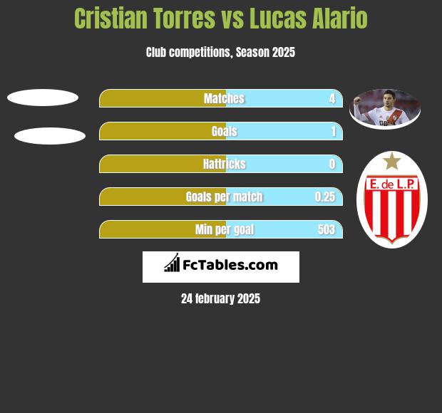 Cristian Torres vs Lucas Alario h2h player stats