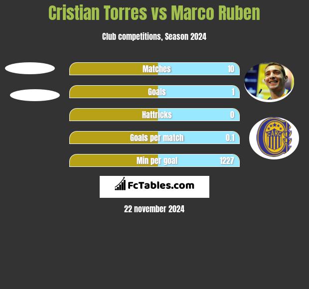 Cristian Torres vs Marco Ruben h2h player stats