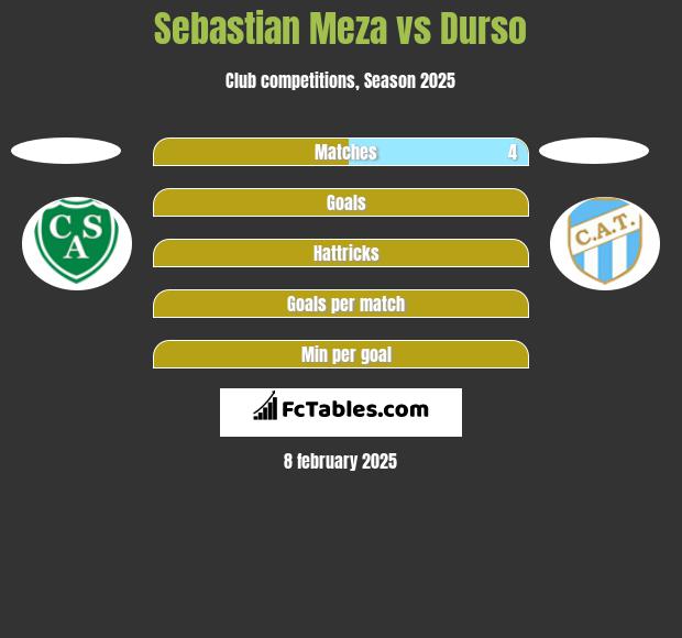 Sebastian Meza vs Durso h2h player stats