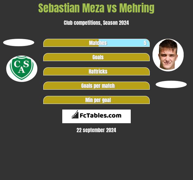 Sebastian Meza vs Mehring h2h player stats