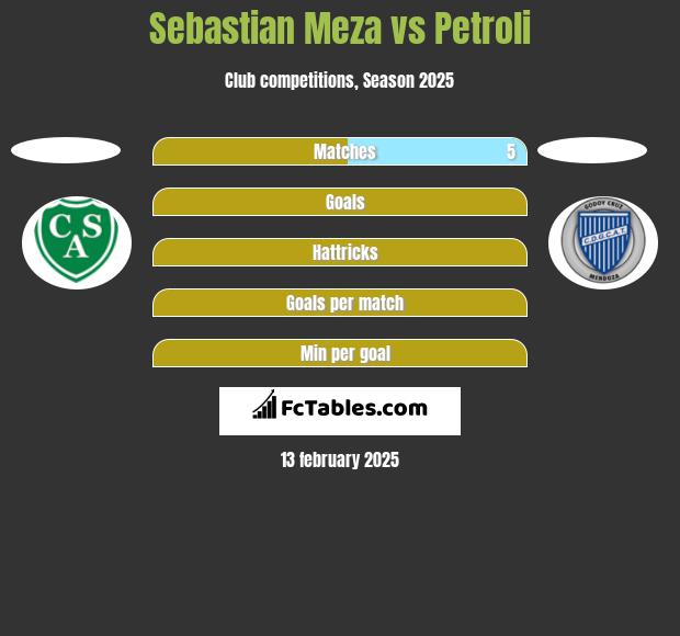 Sebastian Meza vs Petroli h2h player stats