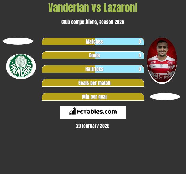 Vanderlan vs Lazaroni h2h player stats