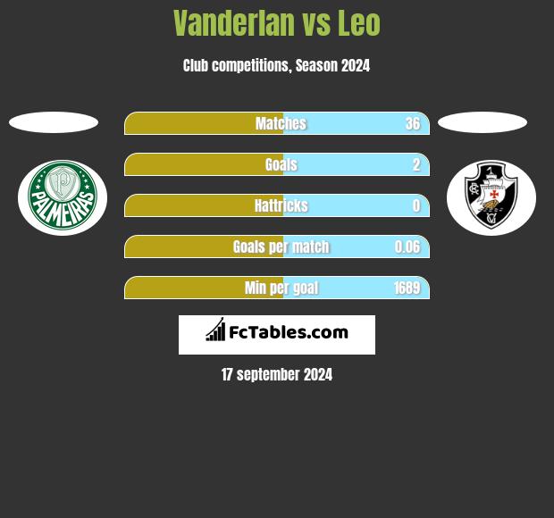 Vanderlan vs Leo h2h player stats