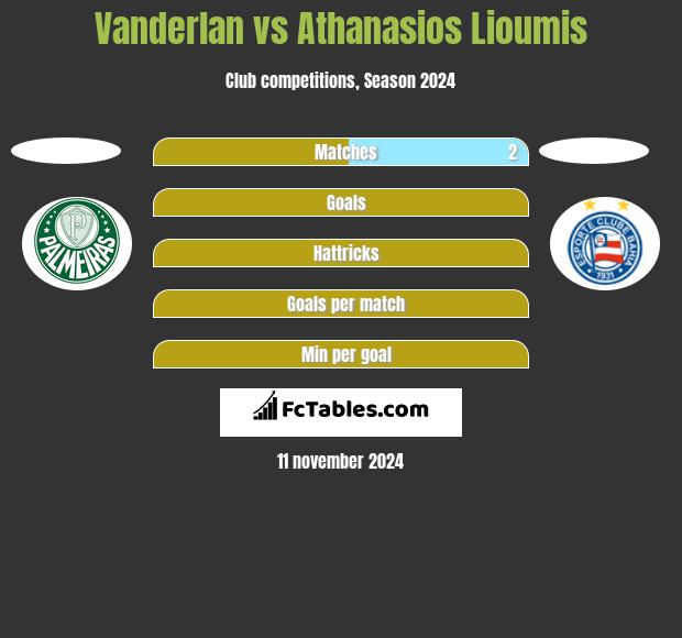 Vanderlan vs Athanasios Lioumis h2h player stats