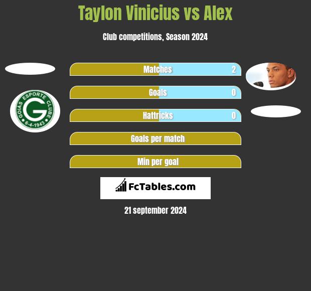 Taylon Vinicius vs Alex h2h player stats