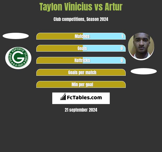 Taylon Vinicius vs Artur h2h player stats