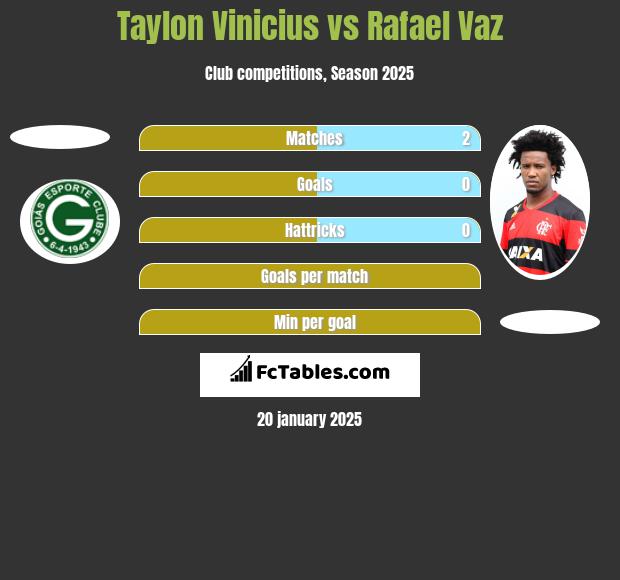 Taylon Vinicius vs Rafael Vaz h2h player stats