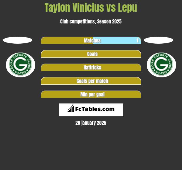 Taylon Vinicius vs Lepu h2h player stats