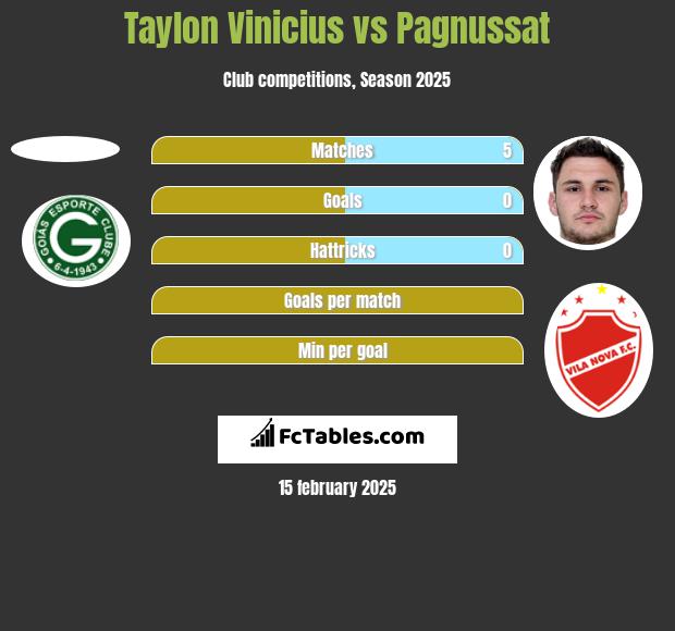 Taylon Vinicius vs Pagnussat h2h player stats