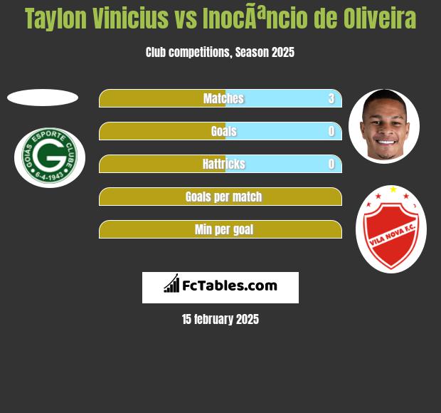 Taylon Vinicius vs InocÃªncio de Oliveira h2h player stats