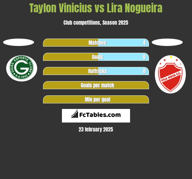 Taylon Vinicius vs Lira Nogueira h2h player stats