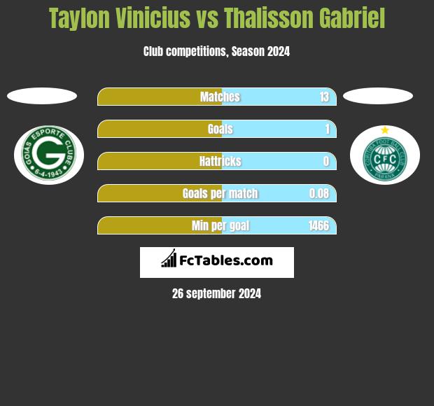 Taylon Vinicius vs Thalisson Gabriel h2h player stats