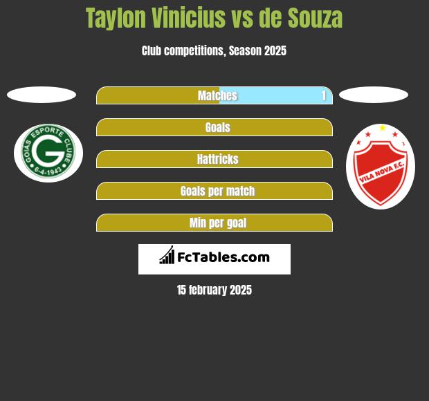 Taylon Vinicius vs de Souza h2h player stats