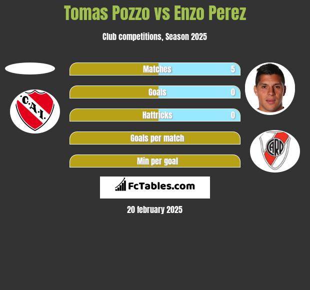 Tomas Pozzo vs Enzo Perez h2h player stats