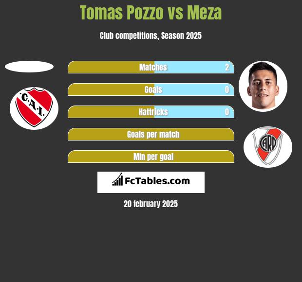 Tomas Pozzo vs Meza h2h player stats