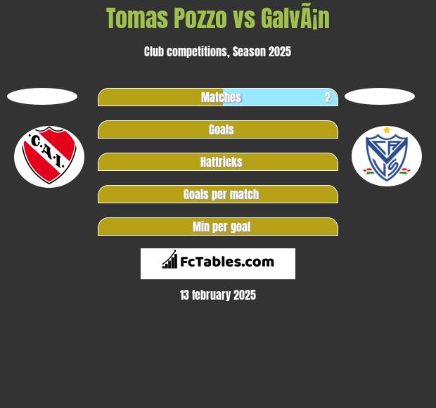 Tomas Pozzo vs GalvÃ¡n h2h player stats