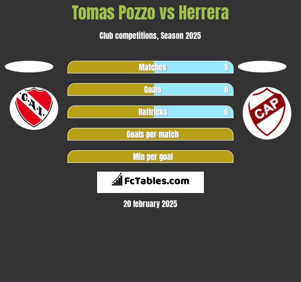 Tomas Pozzo vs Herrera h2h player stats