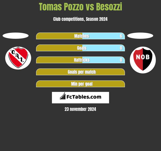 Tomas Pozzo vs Besozzi h2h player stats