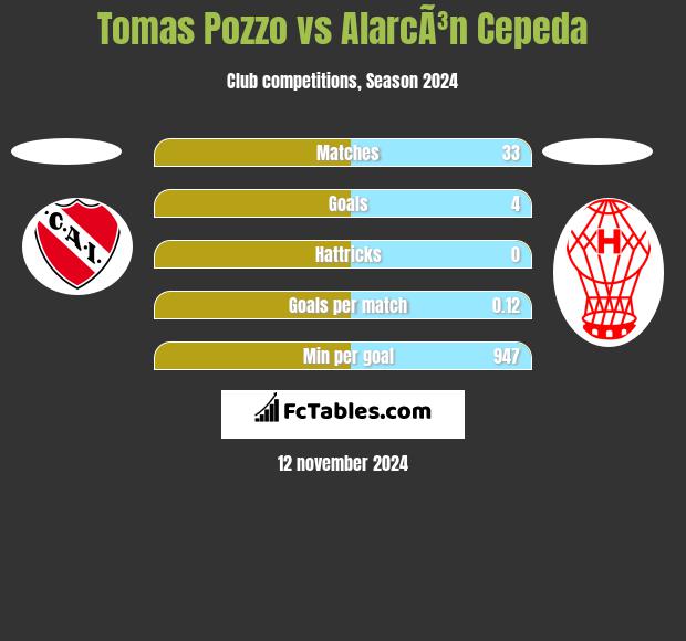 Tomas Pozzo vs AlarcÃ³n Cepeda h2h player stats