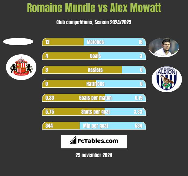 Romaine Mundle vs Alex Mowatt h2h player stats