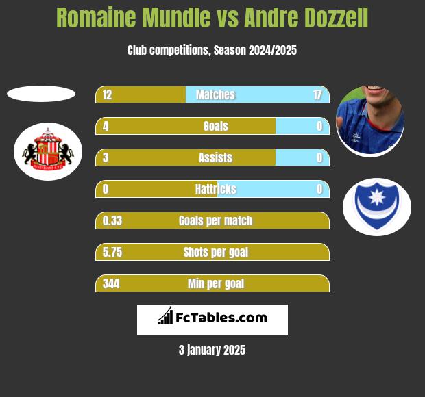 Romaine Mundle vs Andre Dozzell h2h player stats