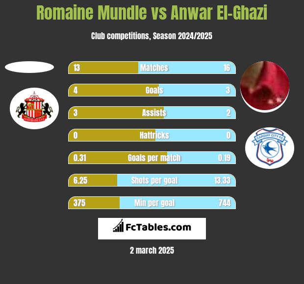 Romaine Mundle vs Anwar El-Ghazi h2h player stats