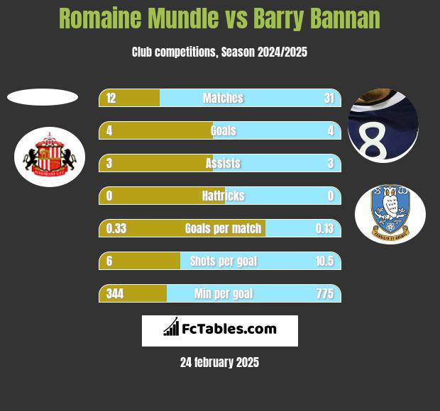 Romaine Mundle vs Barry Bannan h2h player stats