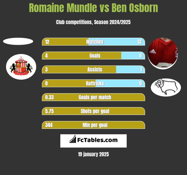 Romaine Mundle vs Ben Osborn h2h player stats