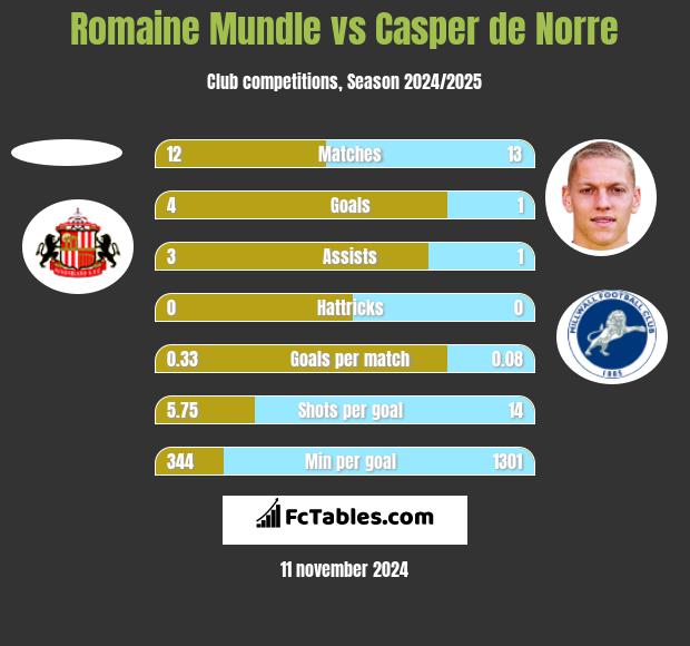 Romaine Mundle vs Casper de Norre h2h player stats