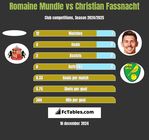 Romaine Mundle vs Christian Fassnacht h2h player stats