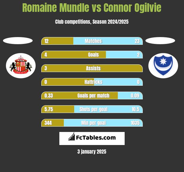 Romaine Mundle vs Connor Ogilvie h2h player stats