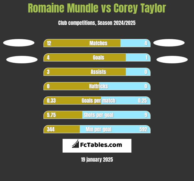 Romaine Mundle vs Corey Taylor h2h player stats