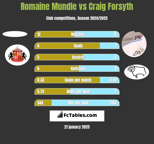 Romaine Mundle vs Craig Forsyth h2h player stats