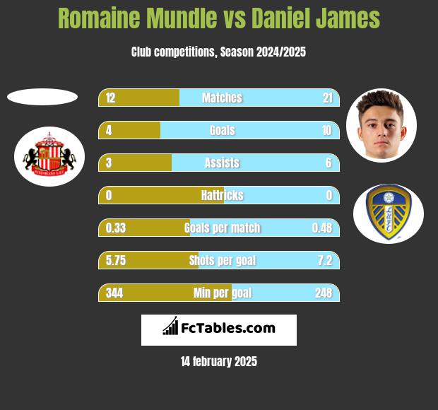 Romaine Mundle vs Daniel James h2h player stats