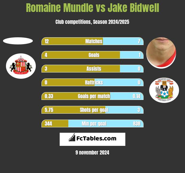 Romaine Mundle vs Jake Bidwell h2h player stats