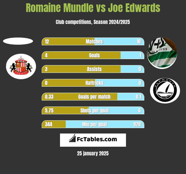 Romaine Mundle vs Joe Edwards h2h player stats