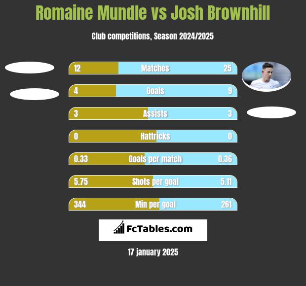 Romaine Mundle vs Josh Brownhill h2h player stats