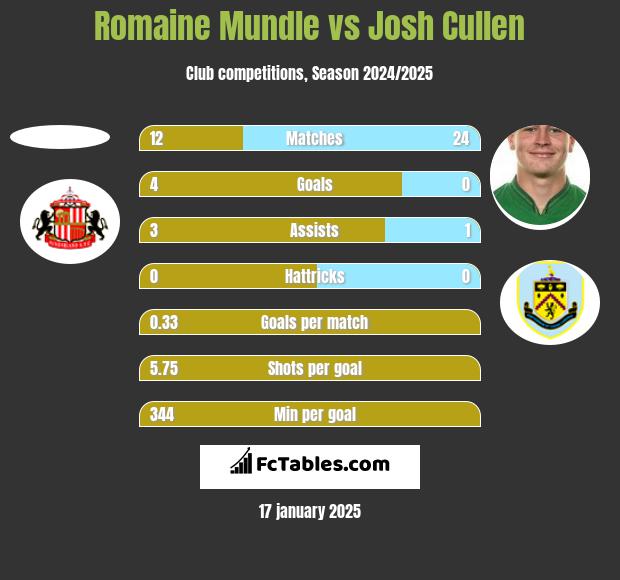 Romaine Mundle vs Josh Cullen h2h player stats