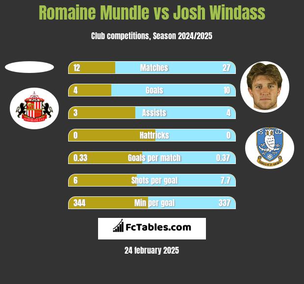 Romaine Mundle vs Josh Windass h2h player stats