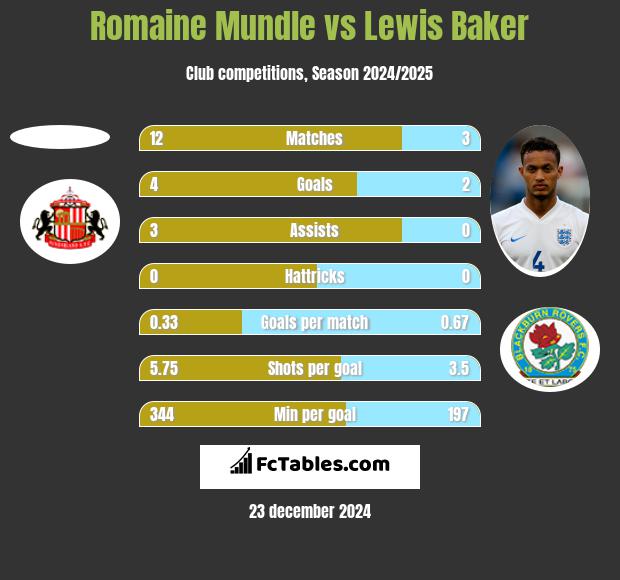 Romaine Mundle vs Lewis Baker h2h player stats