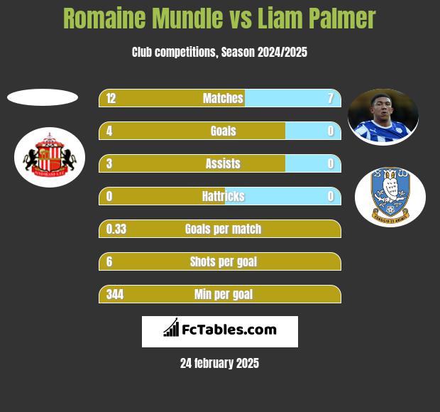 Romaine Mundle vs Liam Palmer h2h player stats